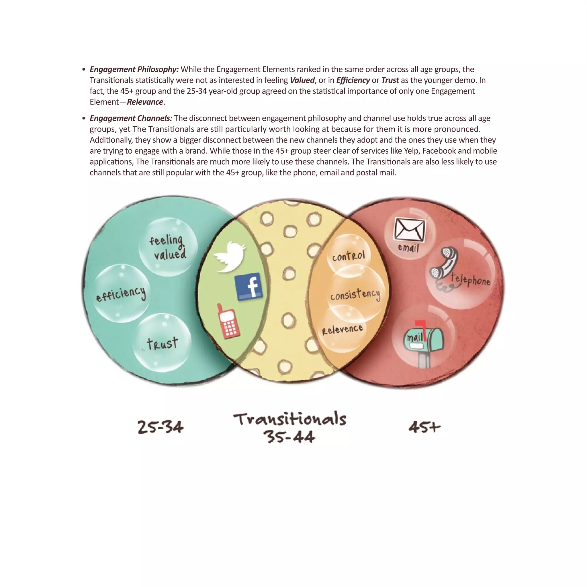 •	 Engagement Philosophy: While the Engagement Elements ranked in the same order across all age groups, the
	 Transitionals statistically were not as interested in feeling Valued, or in Efficiency or Trust as the younger demo. In
	 fact, the 45+ group and the 25-34 year-old group agreed on the statistical importance of only one Engagement 		
	 Element—Relevance.
•	 Engagement Channels: The disconnect between engagement philosophy and channel use holds true across all age 		
	 groups, yet The Transitionals are still particularly worth looking at because for them it is more pronounced.
	 Additionally, they show a bigger disconnect between the new channels they adopt and the ones they use when they 		
	 are trying to engage with a brand. While those in the 45+ group steer clear of services like Yelp, Facebook and mobile 		
	 applications, The Transitionals are much more likely to use these channels. The Transitionals are also less likely to use 		
	 channels that are still popular with the 45+ group, like the phone, email and postal mail.
 
