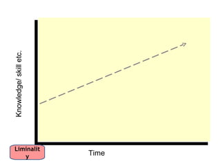 This is a stylised
                        “learning curve”, a
                             fantasy of
                            incremental
                              progress
Knowledge/ skill etc.




Liminalit
   y                                      Time
 