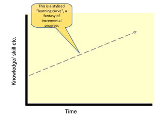 This is a stylised
                        “learning curve”, a
                             fantasy of
                            incremental
                              progress
Knowledge/ skill etc.




                                                 ...and this is the more
                                                      realistic curve
                                                     associated with
                                                  learning a threshold
                                                         concept

Liminalit
   y                                      Time
 
