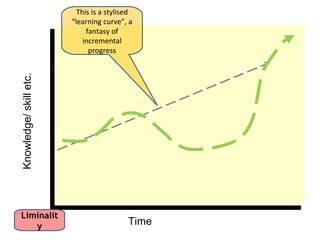 This is a stylised
                        “learning curve”, a
                             fantasy of           in particular,
                            incremental
                                                    this is the
                              progress
                                                 Liminal Trough
Knowledge/ skill etc.




                                                                   ...and this is the more
                                                                        realistic curve
                                                                       associated with
                                                                    learning a threshold
                                                                           concept

Liminalit
   y                                      Time
 