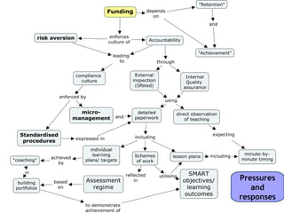 So...

No room for, can’t afford
       liminality
                            Pressures
                               and
                            responses
 