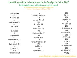 Ceantair cónaithe le hainmneacha i nGaeilge in Éirinn
Residential areas with Irish names in Ireland
Nuashonrú 6 Lúnasa 2017
Update 6 August 2017
20141)
Gaillimh- Galway 121
2)
Corcaigh- Cork 95
3)
Dún na nGall- Donegal 45
4)
Ciarraí- Kerry 39
5)
An Clár- Clare 39
6)
Liatroma- Leitrim 32
7)
Baile Átha Cliath- Dublin 30
8)
Maigh Eo-Mayo 29
9)
Loch Garman-Wexford 28
10)
Port Láirge- Waterford 28
11)
Luimneach- Limerick 25
12)
An Iar-Mhí- Westmeath 23
13)
Longfort- Longford 22
14)
Ros Comáin- Roscommon 22
15)
An Cabhán-Cavan 21
16)
Tiobraid Árann- Tipperary 21
17)
Muineacháin- Monaghan 20
18)
An Mhí- Meath 19
19)
Uibh Fhailí- Offaly 15
20)
Lú – Louth 13
21)
Sligeach–Sligo 13
22)
Cill Dara- Kildare 11
23)
Cill Chainnigh- Kilkenny 7
24)
Ceatharlach- Carlow 7
25)
An Dún- Down 6
26)
Cill Mhantáin- Wicklow 6
27)
Laoise- Laois 6
28)
Ard Mhacha- Armagh 1
= 743
www.slideshare.net/darrenjprior/presentations
 