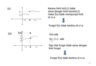 29
a
(ii)
1L
2L
Karena limit kiri(L1) tidak
sama dengan limit kanan(L2)
maka f(x) tidak mempunyai limit
di x=a
Fungsi f(x) tidak kontinu di x=a
(iii)
a
●
º
f(a)
f(a) ada
)(lim xf
ax
L ada
Tapi nilai fungsi tidak sama dengan
limit fungsi
Fungsi f(x) tidak kontinu di x=a
 
