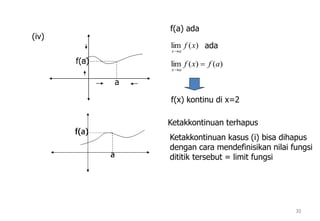 30
(iv)
a
f(a)
f(a) ada
)(lim xf
ax
ada
)()(lim afxf
ax


f(x) kontinu di x=2
Ketakkontinuan terhapus
Ketakkontinuan kasus (i) bisa dihapus
dengan cara mendefinisikan nilai fungsi
dititik tersebut = limit fungsia
º
 