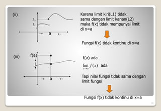 21
a
(ii)
1
L
2
L
Karena limit kiri(L1) tidak
sama dengan limit kanan(L2)
maka f(x) tidak mempunyai limit
di x=a
Fungsi f(x) tidak kontinu di x=a
(iii)
a
●
º
f(a)
f(a) ada
)
(
lim x
f
a
x
L ada
Tapi nilai fungsi tidak sama dengan
limit fungsi
Fungsi f(x) tidak kontinu di x=a
 