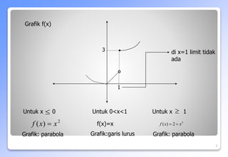 2
2
)
( x
x
f 

9
Untuk x 0

2
)
( x
x
f 
Grafik: parabola
Untuk 0<x<1
f(x)=x
Grafik:garis lurus
Untuk x 1

Grafik: parabola
1
3
º
di x=1 limit tidak
ada
Grafik f(x)
 