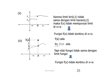 a
(ii)
1
L
2
L Karena limit kiri(L1) tidak
sama dengan limit kanan(L2)
maka f(x) tidak mempunyai limit
di x=a
Fungsi f(x) tidak kontinu di x=a
(iii)
a
●
º
f(a) f(a) ada
)
(
lim x
f
a
x
L
ada
Tapi nilai fungsi tidak sama dengan
limit fungsi
Fungsi f(x) tidak kontinu di x=a
23
Iyan Andriana
 