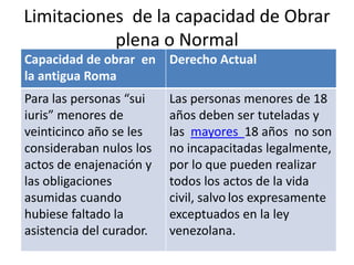 Limitaciones de la capacidad de Obrar
plena o Normal
Capacidad de obrar en
la antigua Roma
Derecho Actual
Para las personas “sui
iuris” menores de
veinticinco año se les
consideraban nulos los
actos de enajenación y
las obligaciones
asumidas cuando
hubiese faltado la
asistencia del curador.
Las personas menores de 18
años deben ser tuteladas y
las mayores 18 años no son
no incapacitadas legalmente,
por lo que pueden realizar
todos los actos de la vida
civil, salvo los expresamente
exceptuados en la ley
venezolana.
 