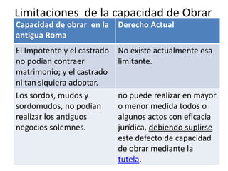 Limitaciones de la capacidad de Obrar
Capacidad de obrar en la
antigua Roma
Derecho Actual
El Impotente y el castrado
no podían contraer
matrimonio; y el castrado
ni tan siquiera adoptar.
No existe actualmente esa
limitante.
Los sordos, mudos y
sordomudos, no podían
realizar los antiguos
negocios solemnes.
no puede realizar en mayor
o menor medida todos o
algunos actos con eficacia
jurídica, debiendo suplirse
este defecto de capacidad
de obrar mediante la
tutela.
 
