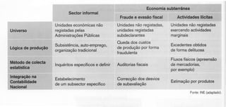 Economia
subterrânea
SectoÍ informal
Fraude e evasãofiscal
não
Unidades
económicas

UniveÌso

r sgr - Lduóõ

Per d-

Administrações
Públicas

Actividadesllícitas

não
Unidades registadas, Unidadesnão registadas
registadas
aclividades
unidades
exercendo
marginais
subdeclaranies

Lógica produção organização
de
tradicional

Ouedados custos
por
de produção Íorma
Íraudulenla

Excedenles
obtidos
de formadelituosa

Métodode colecta
estatística

específicos deÍinir
e
Inquéritos

Íiscais
Auditorias

FluxosÍísicos(apreensão
de mercadorias,
por exemplo)

na
IntegÍação
Contabilidade
Nacional

Eslabelecimento
de um subsectorespecífico

Correcçãodos desvjos
de subavaliação

por
Estimaçáo produtos

Subsistência,
auto-emprego,

Fonte:INE(adaptado).

 