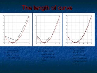 The length of curveThe length of curve
2 2
2 2
(4 1) (3 0)
+ (16 1) (6 3)
18 234 19.53
d = − + −
− + −
= + ≈
2 2
2
2 2
2 2
(0 4) (2 0)
(4 0) (4 2)
(16 4) (6 4)
21,1
d = − + −
+ − + −
+ − + −
≈
2 2
3
2 2
2 2
2 2
2 2
(1 4) (1 0)
+ (0 1) (2 1)
+ (2 0) (3.4 2)
+ (6 2) (4.4 3.4)
+ (16 6) (6 4.4)
21.25
d = − + −
− + −
− + −
− + −
− + −
≈
 