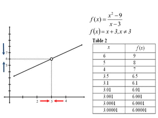   3x,3xxf 
6
3
2
9
( )
3
x
f x
x



2 4
5
7
 