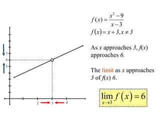   3x,3xxf 
6
3
2
9
( )
3
x
f x
x



 3
lim 6
x
f x


The limit as x approaches
3 of f(x) 6.
2 4
5
7
As x approaches 3, f(x)
approaches 6.
 