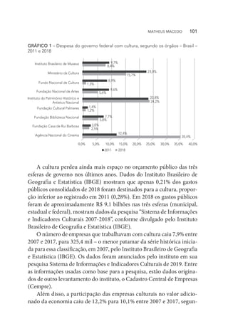 GRÁFICO 1 – Despesa do governo federal com cultura, segundo os órgãos – Brasil –
2011 e 2018
9,7%
23,0%
15,7%
8,4%
8,9%
1,3%
9,6%
5,6%
23,8%
24,2%
1,4%
7,7%
5,8%
3,0%
2,5%
1,2%
12,4%
35,4%
0,0% 5,0% 10,0% 15,0% 20,0% 25,0% 30,0% 35,0% 40,0%
2011 2018
Instituto Brasileiro de Museus
Ministério da Cultura
Fundo Nacional de Cultura
Fundação Nacional de Artes
Instituto do Patrimônio Histórico e
Artístico Nacional
Fundação Cultural Palmares
Fundação Biblioteca Nacional
Fundação Casa de Rui Barbosa
Agência Nacional do Cinema
A cultura perdeu ainda mais espaço no orçamento público das três
esferas de governo nos últimos anos. Dados do Instituto Brasileiro de
Geografia e Estatística (IBGE) mostram que apenas 0,21% dos gastos
públicos consolidados de 2018 foram destinados para a cultura, propor-
ção inferior ao registrado em 2011 (0,28%). Em 2018 os gastos públicos
foram de aproximadamente R$ 9,1 bilhões nas três esferas (municipal,
estadual e federal), mostram dados da pesquisa “Sistema de Informações
e Indicadores Culturais 2007-2018”, conforme divulgado pelo Instituto
Brasileiro de Geografia e Estatística (IBGE).
O número de empresas que trabalhavam com cultura caiu 7,9% entre
2007 e 2017, para 325,4 mil – o menor patamar da série histórica inicia-
da para essa classificação, em 2007, pelo Instituto Brasileiro de Geografia
e Estatística (IBGE). Os dados foram anunciados pelo instituto em sua
pesquisa Sistema de Informações e Indicadores Culturais de 2019. Entre
as informações usadas como base para a pesquisa, estão dados origina-
dos de outro levantamento do instituto, o Cadastro Central de Empresas
(Cempre).
Além disso, a participação das empresas culturais no valor adicio-
nado da economia caiu de 12,2% para 10,1% entre 2007 e 2017, segun-
MATHEUS MACEDO   101
 
