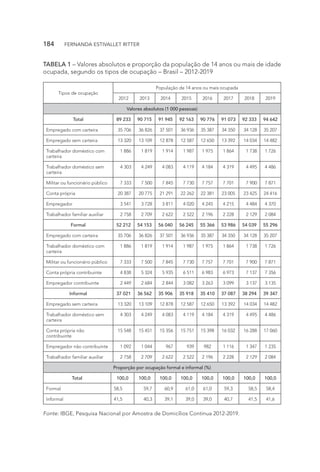 TABELA 1 – Valores absolutos e proporção da população de 14 anos ou mais de idade
ocupada, segundo os tipos de ocupação – Brasil – 2012-2019
Tipos de ocupação
População de 14 anos ou mais ocupada
2012 2013 2014 2015 2016 2017 2018 2019
Valores absolutos (1 000 pessoas)
Total 89 233 90 715 91 945 92 163 90 776 91 073 92 333 94 642
Empregado com carteira 35 706 36 826 37 501 36 936 35 387 34 350 34 128 35 207
Empregado sem carteira 13 320 13 109 12 878 12 587 12 650 13 392 14 034 14 482
Trabalhador doméstico com
carteira
1 886 1 819 1 914 1 987 1 975 1 864 1 738 1 726
Trabalhador doméstico sem
carteira
4 303 4 249 4 083 4 119 4 184 4 319 4 495 4 486
Militar ou funcionário público 7 333 7 500 7 845 7 730 7 757 7 701 7 900 7 871
Conta própria 20 387 20 775 21 291 22 262 22 381 23 005 23 425 24 416
Empregador 3 541 3 728 3 811 4 020 4 245 4 215 4 484 4 370
Trabalhador familiar auxiliar 2 758 2 709 2 622 2 522 2 196 2 228 2 129 2 084
Formal 52 212 54 153 56 040 56 245 55 366 53 986 54 039 55 296
Empregado com carteira 35 706 36 826 37 501 36 936 35 387 34 350 34 128 35 207
Trabalhador doméstico com
carteira
1 886 1 819 1 914 1 987 1 975 1 864 1 738 1 726
Militar ou funcionário público 7 333 7 500 7 845 7 730 7 757 7 701 7 900 7 871
Conta própria contribuinte 4 838 5 324 5 935 6 511 6 983 6 973 7 137 7 356
Empregador contribuinte 2 449 2 684 2 844 3 082 3 263 3 099 3 137 3 135
Informal 37 021 36 562 35 906 35 918 35 410 37 087 38 294 39 347
Empregado sem carteira 13 320 13 109 12 878 12 587 12 650 13 392 14 034 14 482
Trabalhador doméstico sem
carteira
4 303 4 249 4 083 4 119 4 184 4 319 4 495 4 486
Conta própria não
contribuinte
15 548 15 451 15 356 15 751 15 398 16 032 16 288 17 060
Empregador não contribuinte 1 092 1 044 967 939 982 1 116 1 347 1 235
Trabalhador familiar auxiliar 2 758 2 709 2 622 2 522 2 196 2 228 2 129 2 084
Proporção por ocupação formal e informal (%)
Total 100,0 100,0 100,0 100,0 100,0 100,0 100,0 100,0
Formal 58,5 59,7 60,9 61,0 61,0 59,3 58,5 58,4
Informal 41,5 40,3 39,1 39,0 39,0 40,7 41,5 41,6
Fonte: IBGE, Pesquisa Nacional por Amostra de Domicílios Contínua 2012-2019.
184  FERNANDA ESTIVALLET RITTER
 