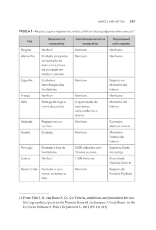 TABELA 1 – Requisitos para registro de partido político na Europa (países selecionados)13
País
Documentos
necessários
Assinaturas/membros
necessários
Responsável
pelo registro
Bélgica Nenhum Nenhum Nenhuma
Alemanha Estatuto, programa,
composição da
executiva e prova
de atividade em
território alemão
Nenhum Nenhuma
Espanha Estatuto e
identificação dos
fundadores
Nenhum Registro no
Ministério do
Interior
França Nenhum Nenhum Nenhuma
Itália Entrega do logo e
nome do partido
A quantidade de
assinaturas
varia conforme o
distrito
Ministério do
Interior
Holanda Registro em um
cartório
Nenhum Comissão
eleitoral central
Áustria Estatuto Nenhum Ministério
Federal do
Interior
Portugal Estatuto e lista de
fundadores
5.000 cidadãos com
18 anos ou mais
Suprema Corte
de Justiça
Suécia Nenhum 1.500 eleitores Autoridade
Eleitoral Central
Reino Unido Formulário com
nome, endereço e
líder
Nenhum Registro de
Partidos Políticos
13	Fonte: Pilet J.-B., van Haute E. (2012), ‘Criteria, conditions, and procedures for esta-
blishing a political party in the Member States of the European Union’, Report to the
European Parliament, Policy Department C, 2012 (PE 431.512).
MARCEL VAN HATTEM   243
 