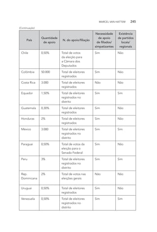 País
Quantidade
de apoio
N. do apoio/filiação
Necessidade
de apoio
de filiados/
simpatizantes
Existência
de partidos
locais/
regionais
Chile 0,50% Total de votos
da eleição para
a Câmara dos
Deputados
Sim Não
Colômbia 50.000 Total de eleitores
registrados
Sim Não
Costa Rica 3.000 Total de eleitores
registrados
Não Não
Equador 1,50% Total de eleitores
registrados no
distrito
Sim Sim
Guatemala 0,30% Total de eleitores
registrados
Sim Não
Honduras 2% Total de eleitores
registrados
Sim Não
México 3.000 Total de eleitores
registrados no
distrito
Sim Sim
Paraguai 0,50% Total de votos da
eleição para o
Senado Federal
Sim Não
Peru 3% Total de eleitores
registrados no
distrito
Sim Sim
Rep.
Dominicana
2% Total de votos nas
eleições gerais
Não Não
Uruguai 0,50% Total de eleitores
registrados
Sim Não
Venezuela 0,50% Total de eleitores
registrados no
distrito
Sim Sim
(Continuação)
MARCEL VAN HATTEM   245
 