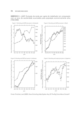 GRÁFICO 3 – LANT: Evolução da renda per capita do trabalhador em comparação
com os anos de escolaridade acumulados pela população economicamente ativa
(1960-2000)
Figure 1: Schooling and GDP per person in Venezuela
7
6
5
3
4
2
1960 1965 1970 1975 1980
year year
1985 1990 1995 2000
5000
6000
7000
8000
9000
10000
11000
Figure 3: Schooling and GDP per person in Brazil
5
4
3
2
Years
of
Schooling
of
Labor
Force
Aged
Population
15-16
196019651970 1975 1980 19851990 1995 2000
8500
8000
7500
7000
6500
6000
5500
5000
4500
4000
3500
3000
2500
6
5
4
2
3
1
1960 1965 1970 1975 1980 1985 1990 1995 2000
year year
1000
2000
3000
4000
Figure 4: Schooling and GDP per person in Indonesia Figure 5: Schooling and output per peron in Argentina
9
8
7
6
5
4
1960 1965 1970 1975 1980 1985 1990 1995 2000
6000
7000
8000
9000
10000
11000
12000
Years
of
Schooling
of
Labor
Force
Aged
Population
15-64
Real
GDP
per
capita
Years
of
Schooling
of
Labor
Force
Aged
Population
15-64
Real
GDP
per
capita
Years
of
Schooling
of
Labor
Force
Aged
Population
15-64
Fonte: Printchet, Lant (2009). Does Schooling Help Explain Any Of The Big Facts About Growth?
72  RICHARD MACHADO
 