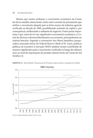 Mesmo que muitos atribuam o crescimento econômico da Coreia
do Sul ao modelo educacional, existe outra corrente de pensamento que
atribui o crescimento daquele país ao forte avanço da indústria agrícola
verificado na década de 1960, possibilitando acúmulo de capital e, por
consequência, melhorando o ambiente de negócios. Outro ponto impor-
tante é que, antes de ter esse significativo crescimento econômico, a Co-
reia fez diversas reformas liberalizantes na economia, principalmente no
sistema bancário. Segundo a economista Ana Maria Santadreu, pesqui-
sadora associada sênior do Federal Reserve Bank of St. Louis, políticas
públicas de incentivo à inovação (PeD) também teriam contribuído de
maneira significativa para o incremento verificado ao longo dos últimos
anos no total de exportações do produto interno bruto da Coreia do Sul
(Gráfico 4).
GRÁFICO 4 – World Bank: Percentual do Produto Interno Bruto investido em (PeD).
R&D Intensity
5%
4%
3%
2%
1%
0%
Percent
of
GDP
South Korea
Japan
US
Germany
China
1996
1997
1998
1999
2000
2001
2002
2003
2004
2005
2006
2007
2008
2009
2010
2011
2012
2013
2014
2015
Fonte: Federal Reserve Banf of St. Louis.
74  RICHARD MACHADO
 