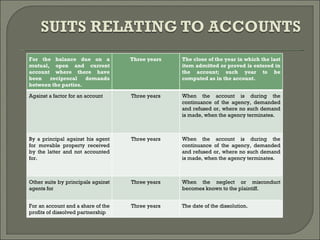 For the balance due on a mutual, open and current account where there have been reciprocal demands between the parties. Three years The close of the year in which the last item admitted or proved is entered in the account; such year to be computed as in the account. Against a factor for an account  Three years When the account is during the continuance of the agency, demanded and refused or, where no such demand is made, when the agency terminates. By a principal against his agent for movable property received by the latter and not accounted for. Three years When the account is during the continuance of the agency, demanded and refused or, where no such demand is made, when the agency terminates. Other suits by principals against agents for  Three years When the neglect or misconduct becomes known to the plaintiff. For an account and a share of the profits of dissolved partnership  Three years The date of the dissolution. 