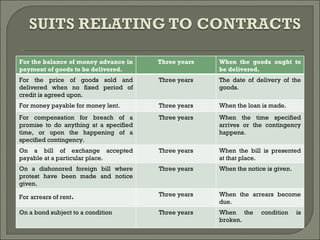 For the balance of money advance in payment of goods to be delivered. Three years When the goods ought to be delivered. For the price of goods sold and delivered when no fixed period of credit is agreed upon. Three years The date of delivery of the goods. For money payable for money lent. Three years When the loan is made. For compensation for breach of a promise to do anything at a specified time, or upon the happening of a specified contingency. Three years When the time specified arrives or the contingency happens. On a bill of exchange accepted payable at a particular place. Three years When the bill is presented at that place. On a dishonored foreign bill where protest have been made and notice given. Three years When the notice is given. For arrears of rent . Three years When the arrears become due. On a bond subject to a condition Three years When the condition is broken. 