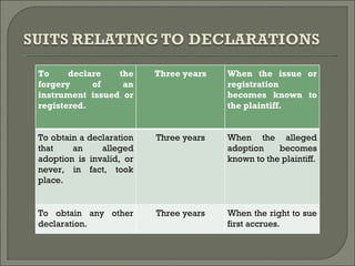 To declare the forgery of an instrument issued or registered. Three years When the issue or registration becomes known to the plaintiff. To obtain a declaration that an alleged adoption is invalid, or never, in fact, took place. Three years When the alleged adoption becomes known to the plaintiff. To obtain any other declaration. Three years When the right to sue first accrues. 