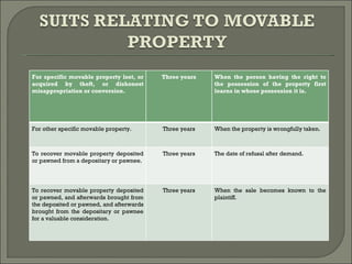 For specific movable property lost, or acquired by theft, or dishonest misappropriation or conversion. Three years When the person having the right to the possession of the property first learns in whose possession it is. For other specific movable property. Three years When the property is wrongfully taken. To recover movable property deposited or pawned from a depositary or pawnee. Three years The date of refusal after demand. To recover movable property deposited or pawned, and afterwards brought from the deposited or pawned, and afterwards brought from the depositary or pawnee for a valuable consideration. Three years When the sale becomes known to the plaintiff. 