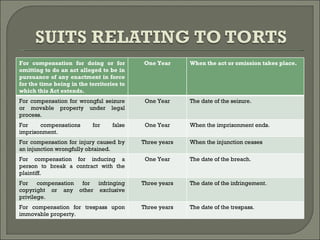 For compensation for doing or for omitting to do an act alleged to be in pursuance of any enactment in force for the time being in the territories to which this Act extends. One Year When the act or omission takes place. For compensation for wrongful seizure or movable property under legal process. One Year The date of the seizure. For compensations for false imprisonment. One Year When the imprisonment ends. For compensation for injury caused by an injunction wrongfully obtained. Three years When the injunction ceases For compensation for inducing a person to break a contract with the plaintiff. One Year The date of the breach. For compensation for infringing copyright or any other exclusive privilege. Three years The date of the infringement. For compensation for trespass upon immovable property. Three years The date of the trespass. 