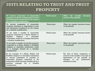 To recover possession of immovable property conveyed or bequeathed in trust and afterwards transferred by the trustee for a valuable consideration. Twelve years When the transfer becomes known to the plaintiff. To recover possession of immovable property conveyed or bequeathed in trust and afterwards transferred by the trustee for a valuable consideration. Three years When the transfer becomes known to the plaintiff. To set aside a transfer to immovable property comprised in a Hindu, Muslim or Buddhist religious or charitable endowment, made by a manager thereof for a valuable consideration. Twelve years When the transfer becomes known to the plaintiff. To set aside a transfer of movable property comprised in a Hindu, Muslim or Buddhist religious or charitable endowment, made by a manager thereof for a valuable consideration. Three years When the transfer, becomes known to the plaintiff. By the manager of a Hindu, Muslim and Buddhist religious or charitable endowment to recover possession of movable or immovable property comprised in the endowment which has been transferred by a previous manager for a valuable consideration. Twelve years The date of death, resignation or removal of the transfer or the date of appointment of the plaintiff as manager of the endowment, whichever is later. 