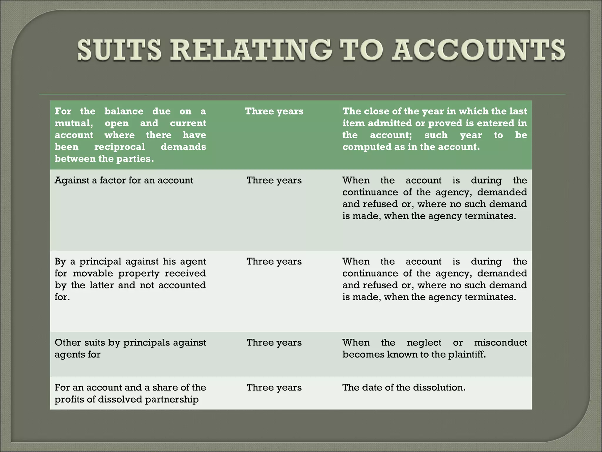For the balance due on a
mutual, open and current
account where there have
been reciprocal demands
between the parties.
Three years The close of the year in which the last
item admitted or proved is entered in
the account; such year to be
computed as in the account.
Against a factor for an account Three years When the account is during the
continuance of the agency, demanded
and refused or, where no such demand
is made, when the agency terminates.
By a principal against his agent
for movable property received
by the latter and not accounted
for.
Three years When the account is during the
continuance of the agency, demanded
and refused or, where no such demand
is made, when the agency terminates.
Other suits by principals against
agents for
Three years When the neglect or misconduct
becomes known to the plaintiff.
For an account and a share of the
profits of dissolved partnership
Three years The date of the dissolution.
 