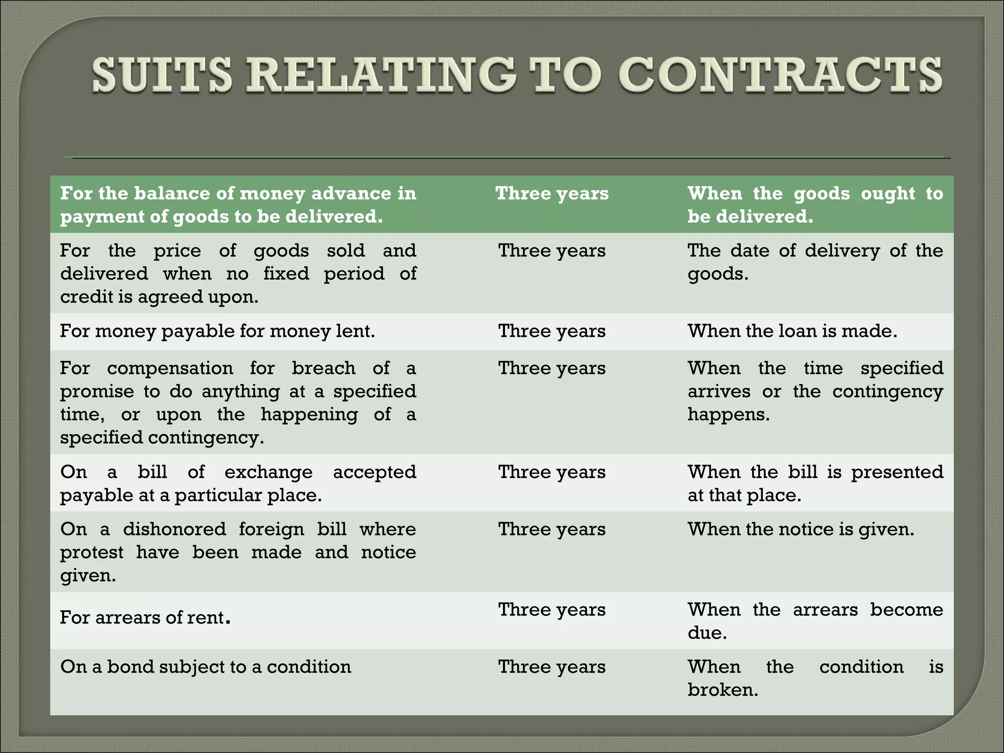 For the balance of money advance in
payment of goods to be delivered.
Three years When the goods ought to
be delivered.
For the price of goods sold and
delivered when no fixed period of
credit is agreed upon.
Three years The date of delivery of the
goods.
For money payable for money lent. Three years When the loan is made.
For compensation for breach of a
promise to do anything at a specified
time, or upon the happening of a
specified contingency.
Three years When the time specified
arrives or the contingency
happens.
On a bill of exchange accepted
payable at a particular place.
Three years When the bill is presented
at that place.
On a dishonored foreign bill where
protest have been made and notice
given.
Three years When the notice is given.
For arrears of rent. Three years When the arrears become
due.
On a bond subject to a condition Three years When the condition is
broken.
 