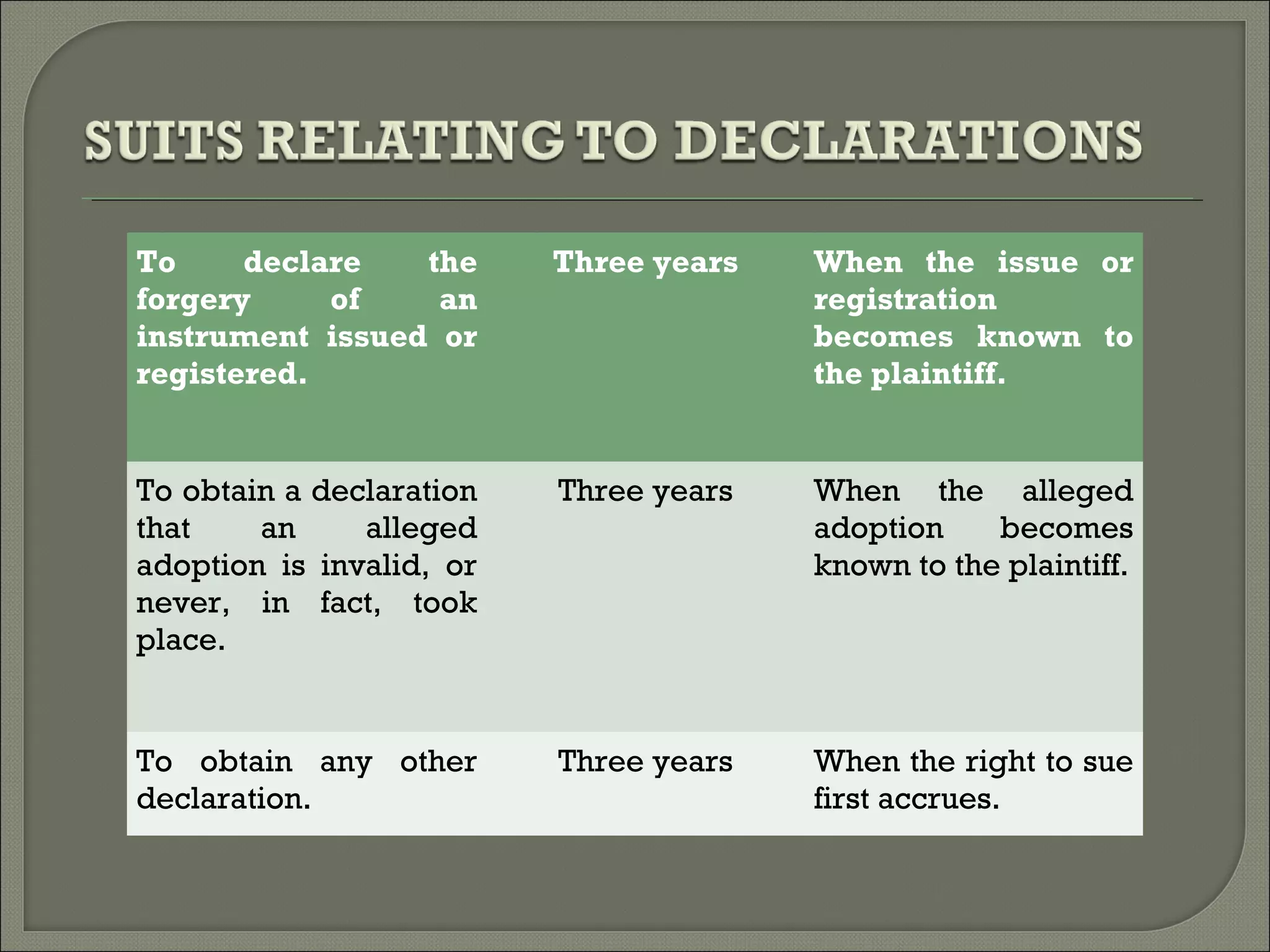 To declare the
forgery of an
instrument issued or
registered.
Three years When the issue or
registration
becomes known to
the plaintiff.
To obtain a declaration
that an alleged
adoption is invalid, or
never, in fact, took
place.
Three years When the alleged
adoption becomes
known to the plaintiff.
To obtain any other
declaration.
Three years When the right to sue
first accrues.
 