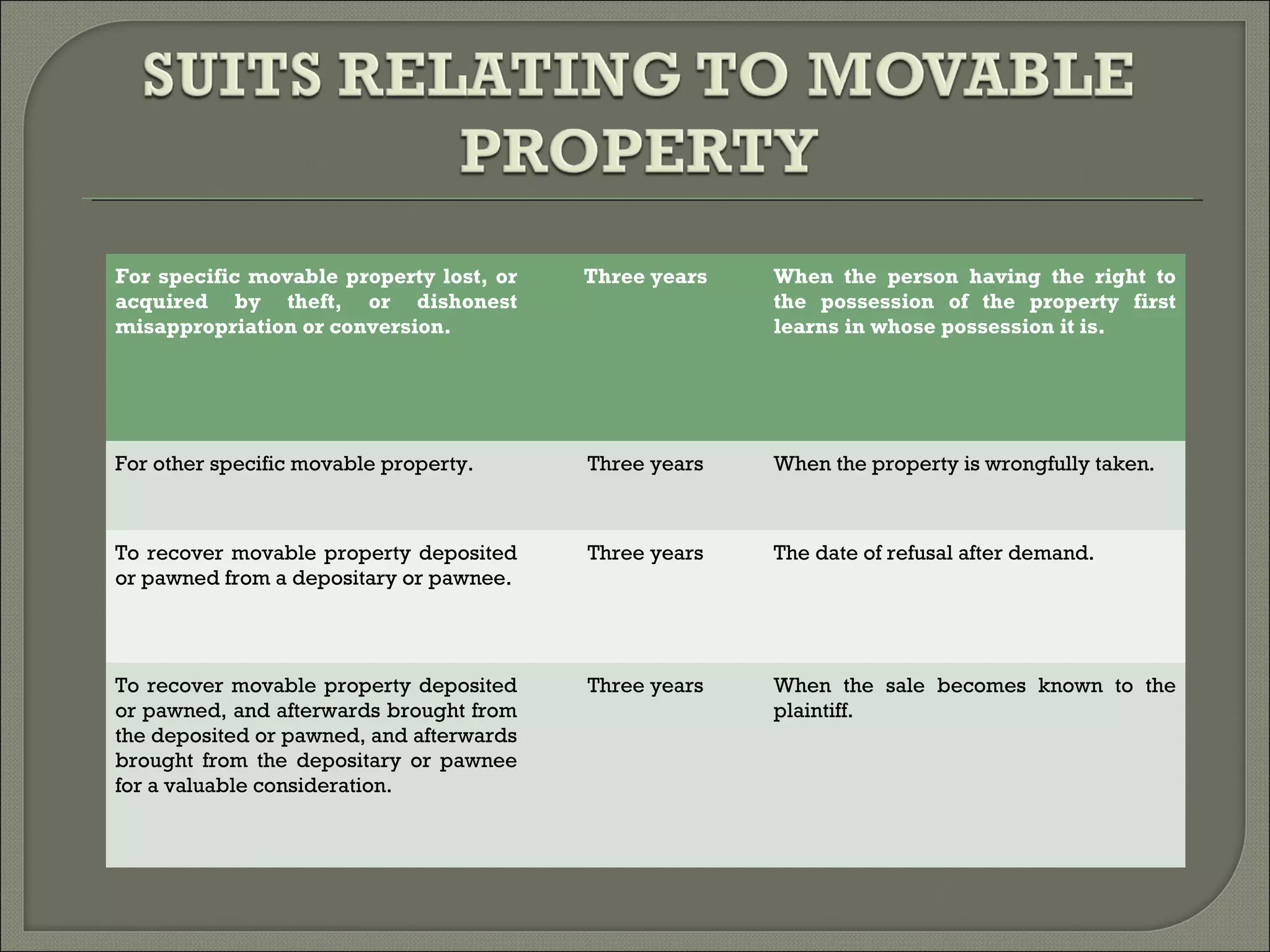 For specific movable property lost, or
acquired by theft, or dishonest
misappropriation or conversion.
Three years When the person having the right to
the possession of the property first
learns in whose possession it is.
For other specific movable property. Three years When the property is wrongfully taken.
To recover movable property deposited
or pawned from a depositary or pawnee.
Three years The date of refusal after demand.
To recover movable property deposited
or pawned, and afterwards brought from
the deposited or pawned, and afterwards
brought from the depositary or pawnee
for a valuable consideration.
Three years When the sale becomes known to the
plaintiff.
 