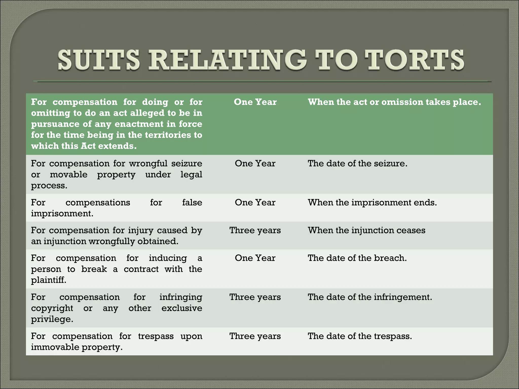 For compensation for doing or for
omitting to do an act alleged to be in
pursuance of any enactment in force
for the time being in the territories to
which this Act extends.
One Year When the act or omission takes place.
For compensation for wrongful seizure
or movable property under legal
process.
One Year The date of the seizure.
For compensations for false
imprisonment.
One Year When the imprisonment ends.
For compensation for injury caused by
an injunction wrongfully obtained.
Three years When the injunction ceases
For compensation for inducing a
person to break a contract with the
plaintiff.
One Year The date of the breach.
For compensation for infringing
copyright or any other exclusive
privilege.
Three years The date of the infringement.
For compensation for trespass upon
immovable property.
Three years The date of the trespass.
 