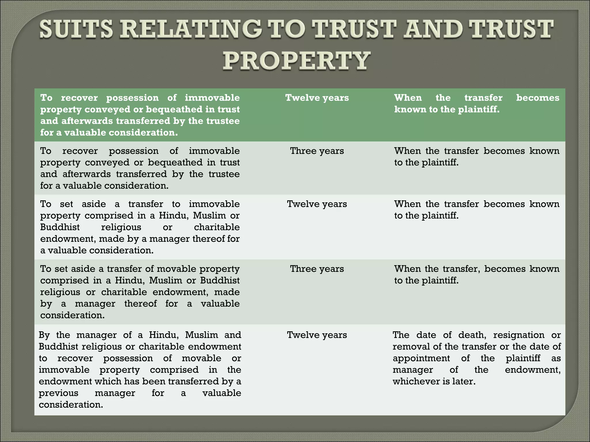 To recover possession of immovable
property conveyed or bequeathed in trust
and afterwards transferred by the trustee
for a valuable consideration.
Twelve years When the transfer becomes
known to the plaintiff.
To recover possession of immovable
property conveyed or bequeathed in trust
and afterwards transferred by the trustee
for a valuable consideration.
Three years When the transfer becomes known
to the plaintiff.
To set aside a transfer to immovable
property comprised in a Hindu, Muslim or
Buddhist religious or charitable
endowment, made by a manager thereof for
a valuable consideration.
Twelve years When the transfer becomes known
to the plaintiff.
To set aside a transfer of movable property
comprised in a Hindu, Muslim or Buddhist
religious or charitable endowment, made
by a manager thereof for a valuable
consideration.
Three years When the transfer, becomes known
to the plaintiff.
By the manager of a Hindu, Muslim and
Buddhist religious or charitable endowment
to recover possession of movable or
immovable property comprised in the
endowment which has been transferred by a
previous manager for a valuable
consideration.
Twelve years The date of death, resignation or
removal of the transfer or the date of
appointment of the plaintiff as
manager of the endowment,
whichever is later.
 