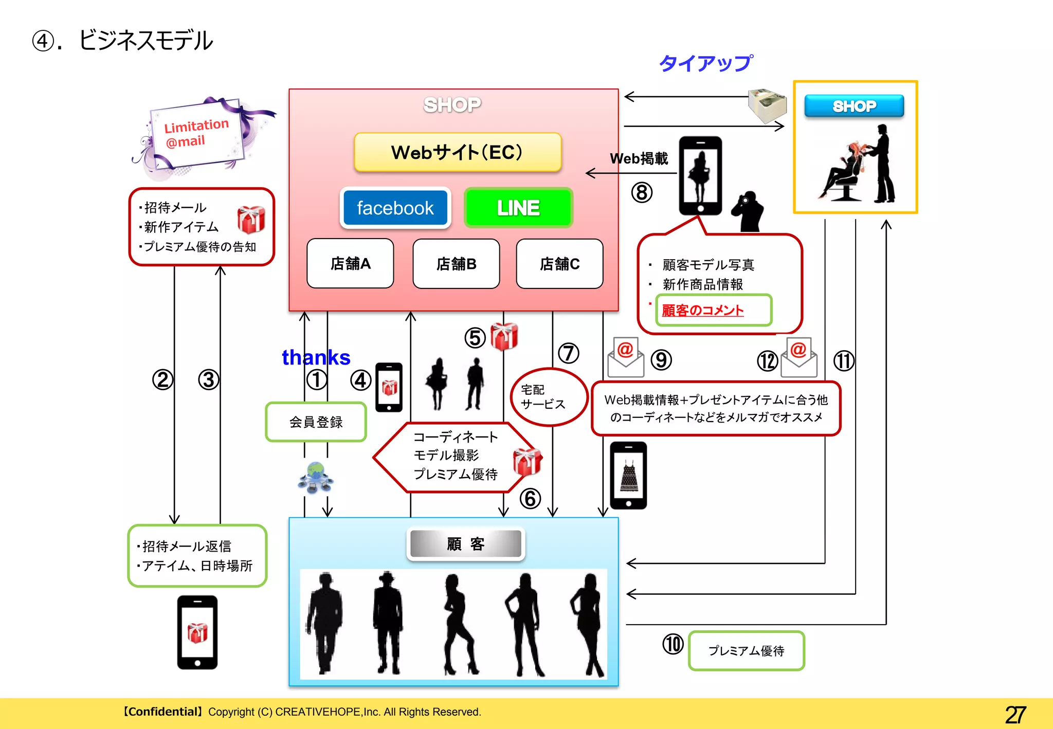 ④. ビジネスモデル

タイアップ

Ｗｅｂサイト（EC）
・招待メール
・新作アイテム
・プレミアム優待の告知

Web掲載

⑧

facebook
店舗A

店舗B

店舗C

⑤
②

③

thanks
① ④

⑦
宅配
サービス

会員登録

・ 顧客モデル写真
・ 新作商品情報
・ 顧客のコメント

⑨

⑫

⑪

Web掲載情報+プレゼントアイテムに合う他
のコーディネートなどをメルマガでオススメ

コーディネート
モデル撮影
プレミアム優待

⑥
・招待メール返信
・アテイム、日時場所

顧 客

⑩
【Confidential】Copyright (C) CREATIVEHOPE,Inc. All Rights Reserved.

プレミアム優待

27

 