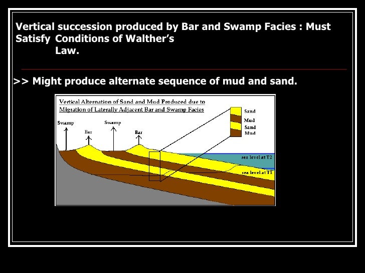 limitation of walthers law walther s law