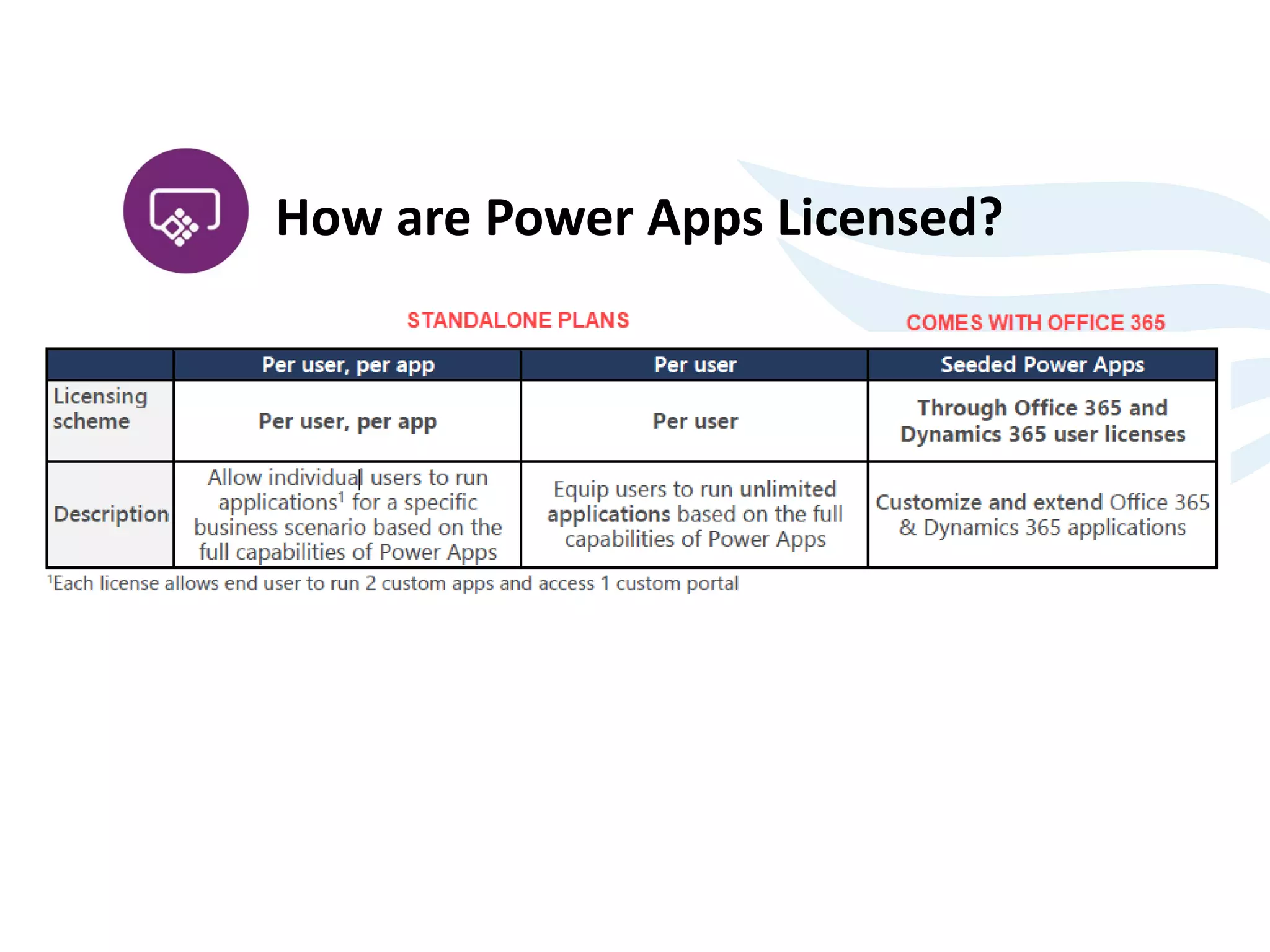 How are Power Apps Licensed?
 