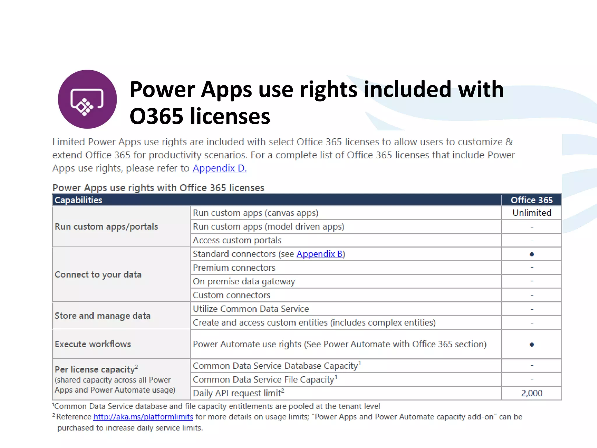 Power Apps use rights included with
O365 licenses
 