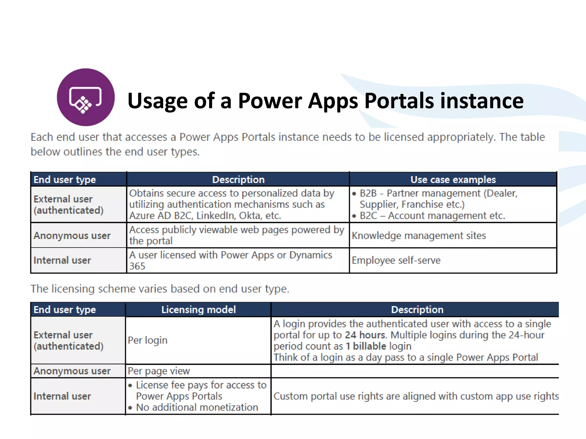 Usage of a Power Apps Portals instance
 