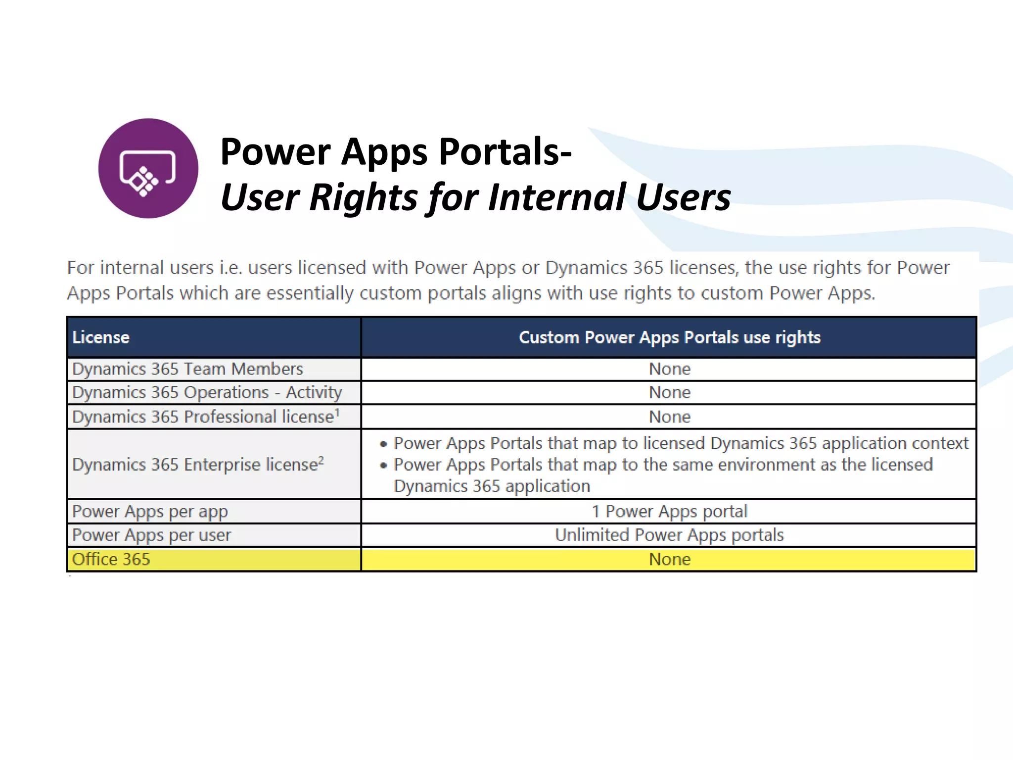 Power Apps Portals-
User Rights for Internal Users
 
