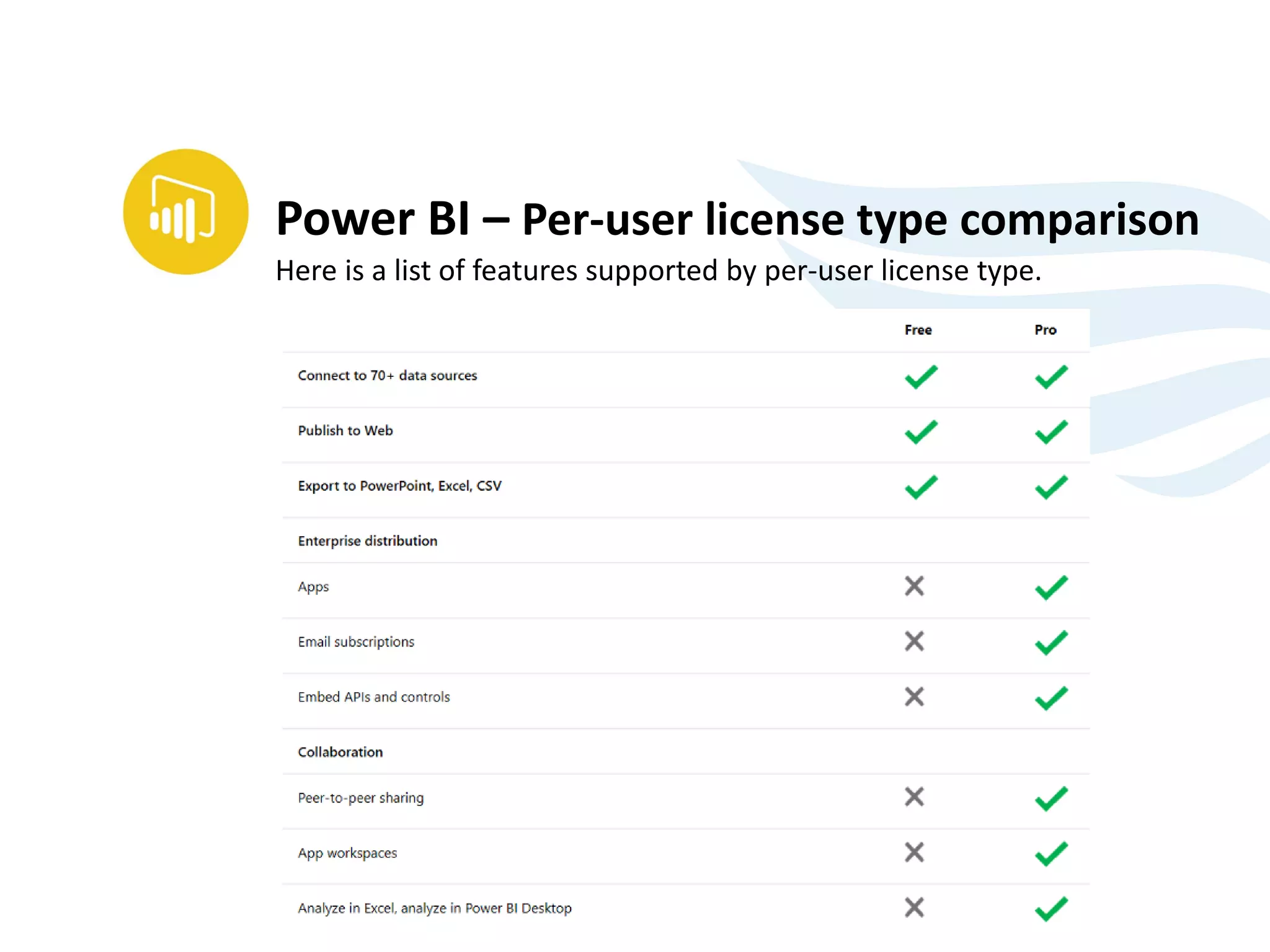 Power BI – Per-user license type comparison
Here is a list of features supported by per-user license type.
 