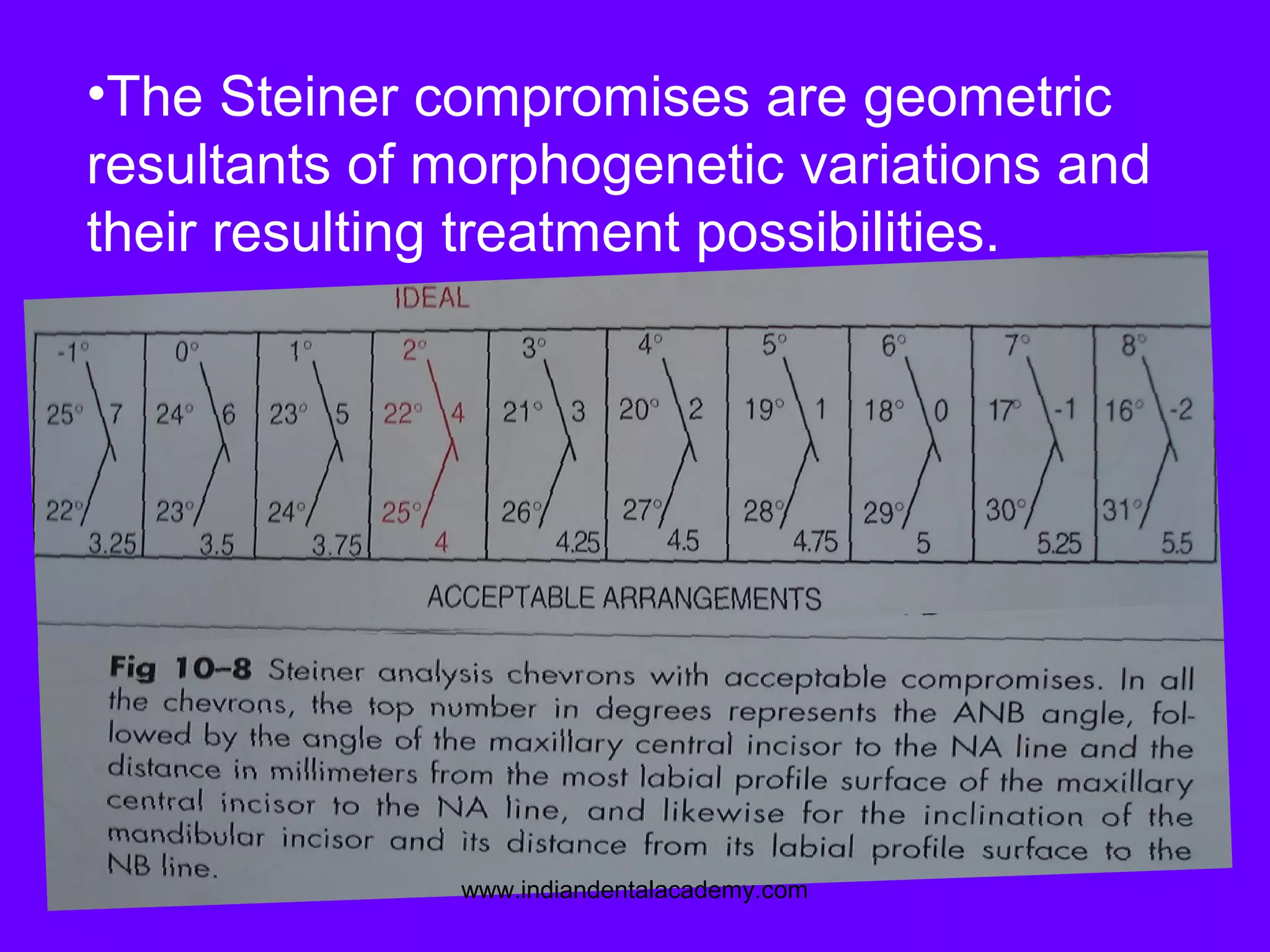 •The Steiner compromises are geometric
resultants of morphogenetic variations and
their resulting treatment possibilities.
www.indiandentalacademy.com
 