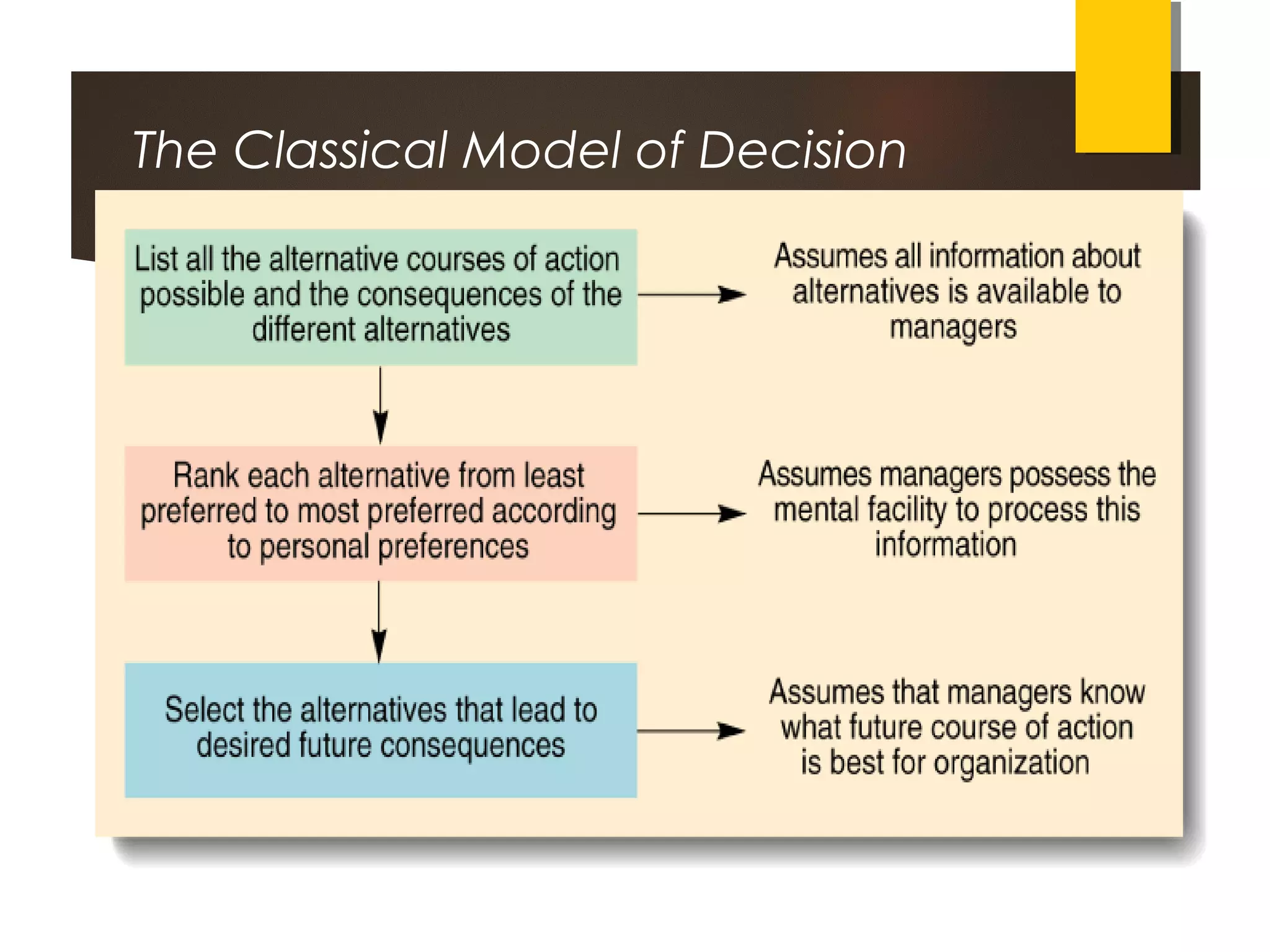 The Classical Model of Decision
Making
 