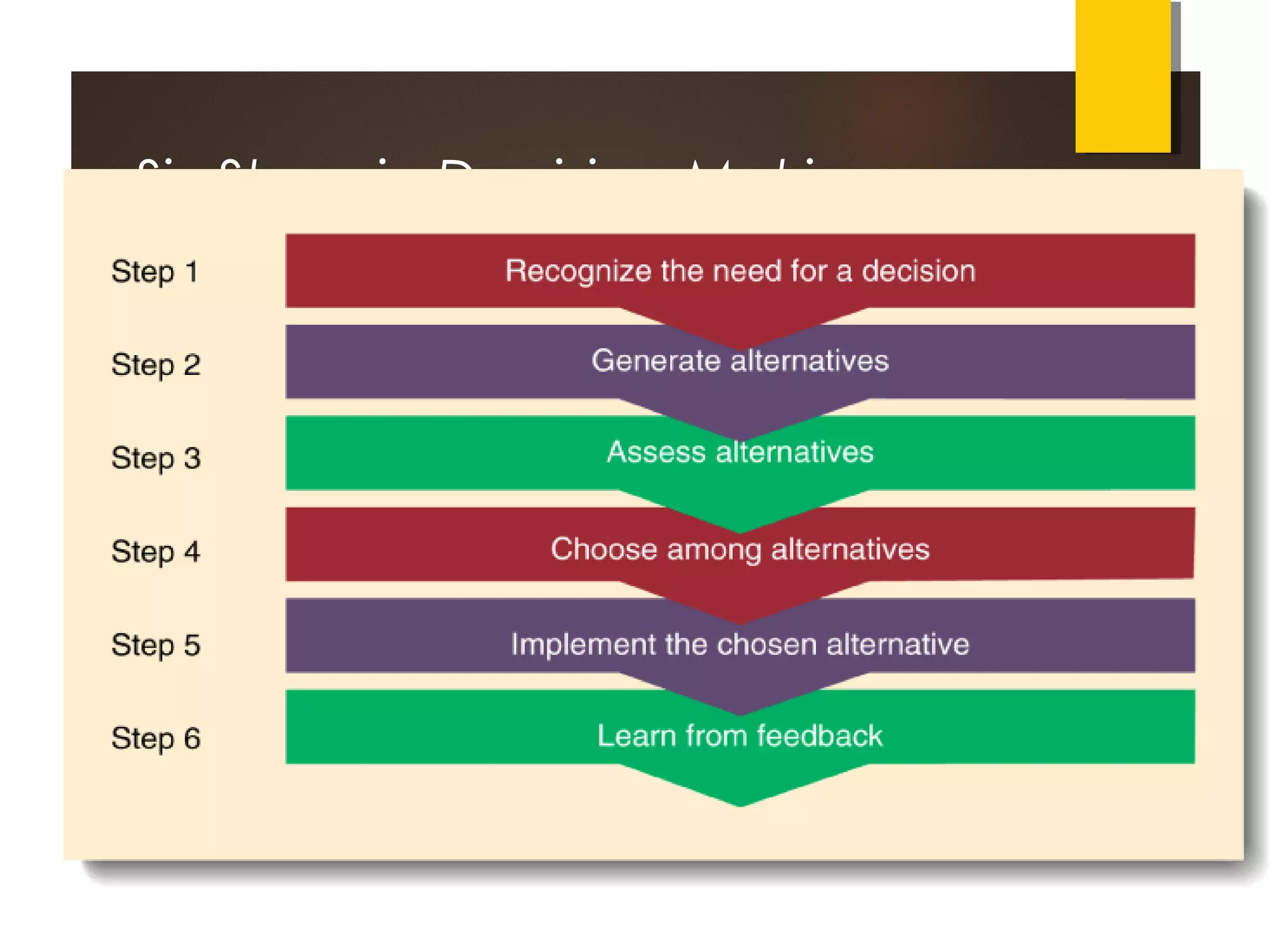 Six Steps in Decision Making
 