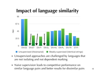 13
Impact of language similarity
‣ Unsupervised approaches are challenged by languages that
are not isolating and not depe...