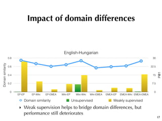 17
Impact of domain differences
English-Hungarian
P@1
0
7.5
15
22.5
30
Domainsimilarity
0
0.2
0.4
0.6
0.8
EP-EP EP-Wiki EP...