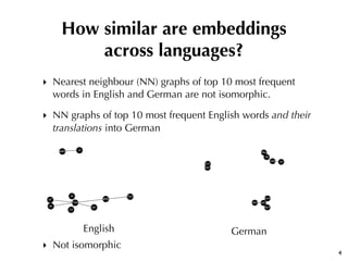‣ Nearest neighbour (NN) graphs of top 10 most frequent
words in English and German are not isomorphic.
‣ NN graphs of top...