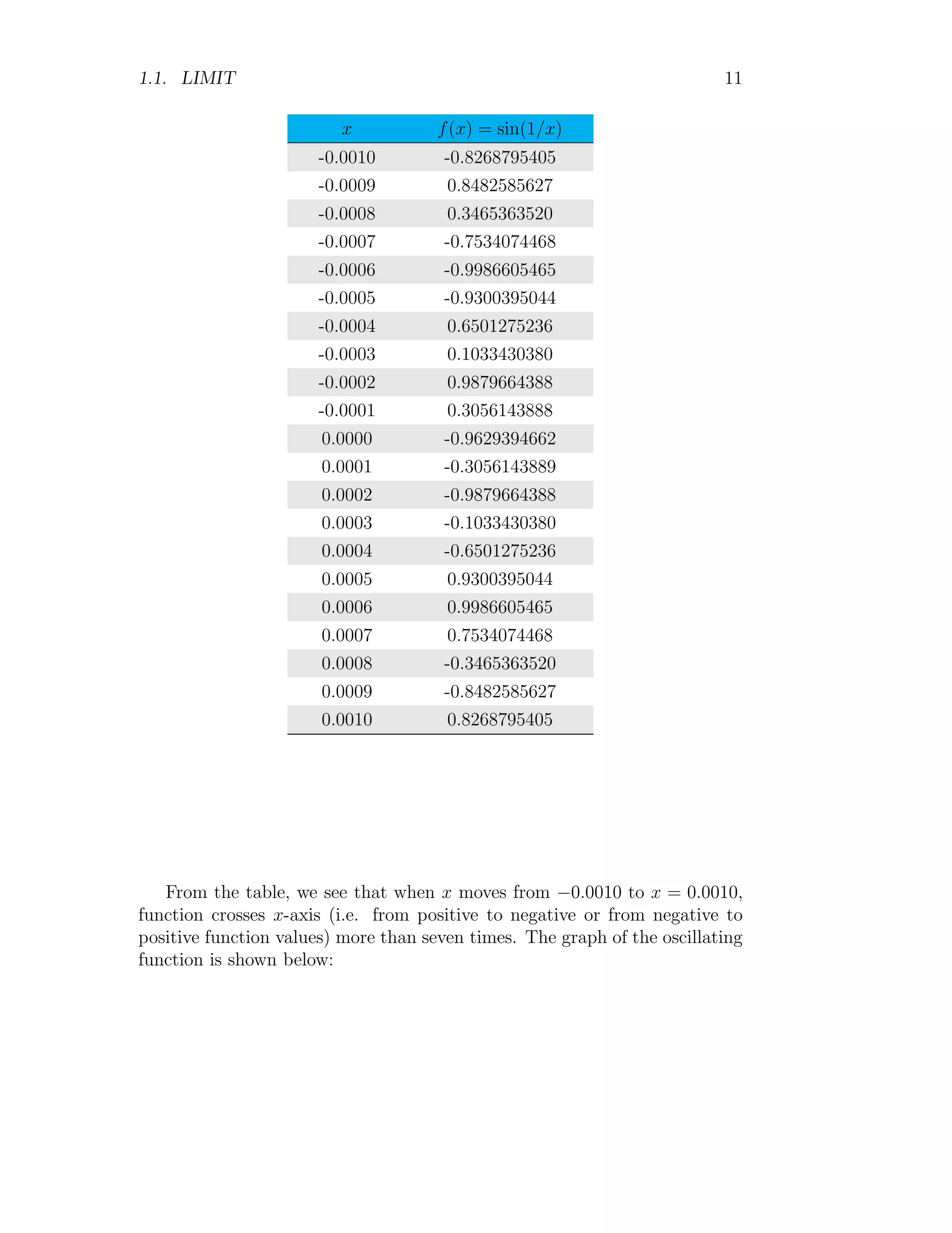 1.1. LIMIT 11
x f(x) = sin(1/x)
-0.0010 -0.8268795405
-0.0009 0.8482585627
-0.0008 0.3465363520
-0.0007 -0.7534074468
-0.0006 -0.9986605465
-0.0005 -0.9300395044
-0.0004 0.6501275236
-0.0003 0.1033430380
-0.0002 0.9879664388
-0.0001 0.3056143888
0.0000 -0.9629394662
0.0001 -0.3056143889
0.0002 -0.9879664388
0.0003 -0.1033430380
0.0004 -0.6501275236
0.0005 0.9300395044
0.0006 0.9986605465
0.0007 0.7534074468
0.0008 -0.3465363520
0.0009 -0.8482585627
0.0010 0.8268795405
From the table, we see that when x moves from −0.0010 to x = 0.0010,
function crosses x-axis (i.e. from positive to negative or from negative to
positive function values) more than seven times. The graph of the oscillating
function is shown below:
 
