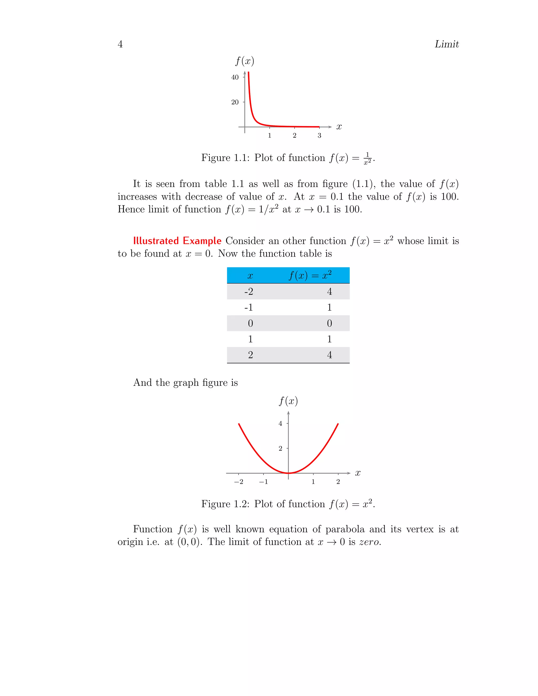 4 Limit
20
40
1 2 3
x
f(x)
Figure 1.1: Plot of function f(x) = 1
x2 .
It is seen from table 1.1 as well as from figure (1.1), the value of f(x)
increases with decrease of value of x. At x = 0.1 the value of f(x) is 100.
Hence limit of function f(x) = 1/x2
at x → 0.1 is 100.
Illustrated Example Consider an other function f(x) = x2
whose limit is
to be found at x = 0. Now the function table is
x f(x) = x2
-2 4
-1 1
0 0
1 1
2 4
And the graph figure is
2
4
1 2
−1
−2
x
f(x)
Figure 1.2: Plot of function f(x) = x2
.
Function f(x) is well known equation of parabola and its vertex is at
origin i.e. at (0, 0). The limit of function at x → 0 is zero.
 